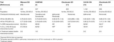 Update on the Biology, Management, and Treatment of Small Cell Lung Cancer (SCLC)